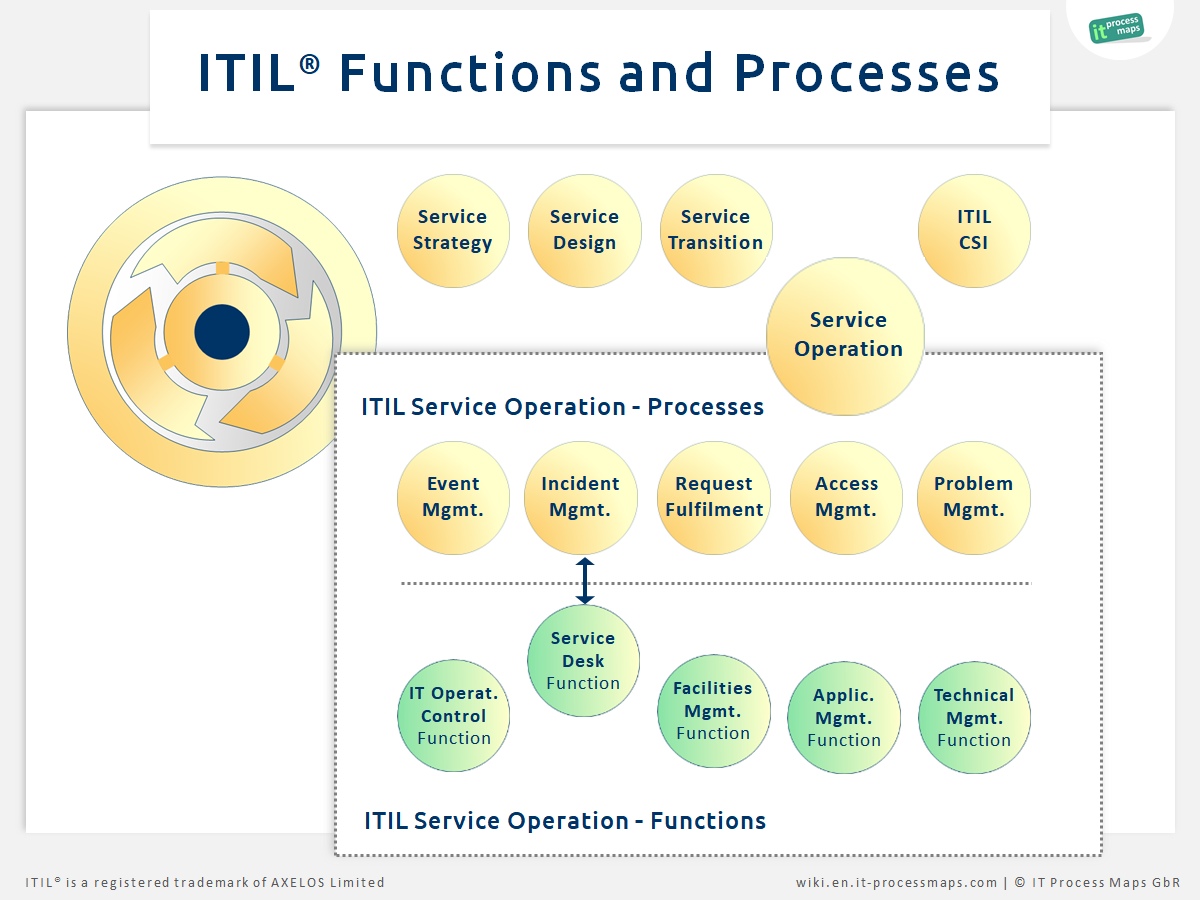 ITIL Functions and Processes