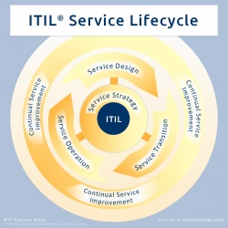 ITIL: The ITIL Service Lifecycle and the ITIL processes
