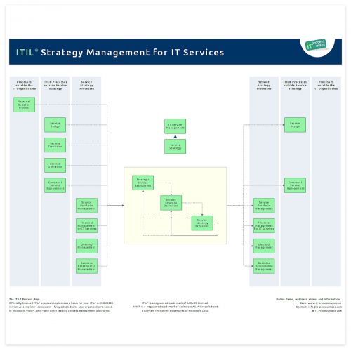 Strategy Management ITIL