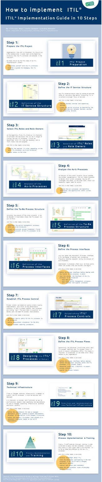 Infographic ITIL Implementation - 10 Steps to implementing ITIL