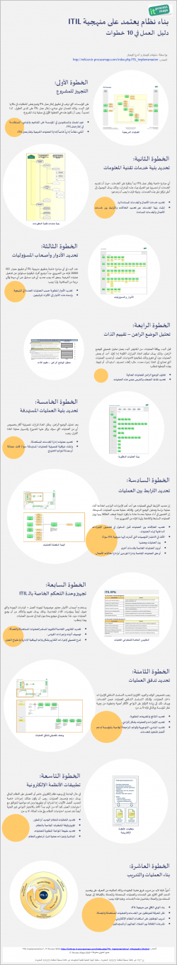 Infographic (Arabic) ITIL Implementation - 10 Steps to implementing ITIL