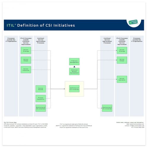 Definition of Improvement Initiatives ITIL
