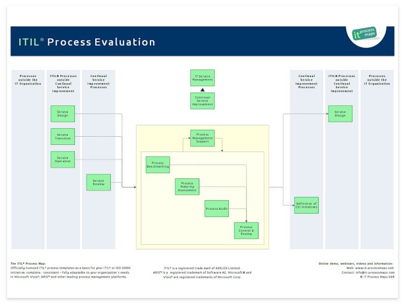 File:Itil-process-evaluation.jpg