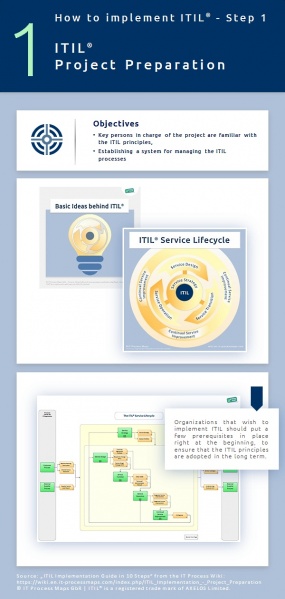 Infographic: How to prepare an ITIL project? ITIL implementation, step 1.