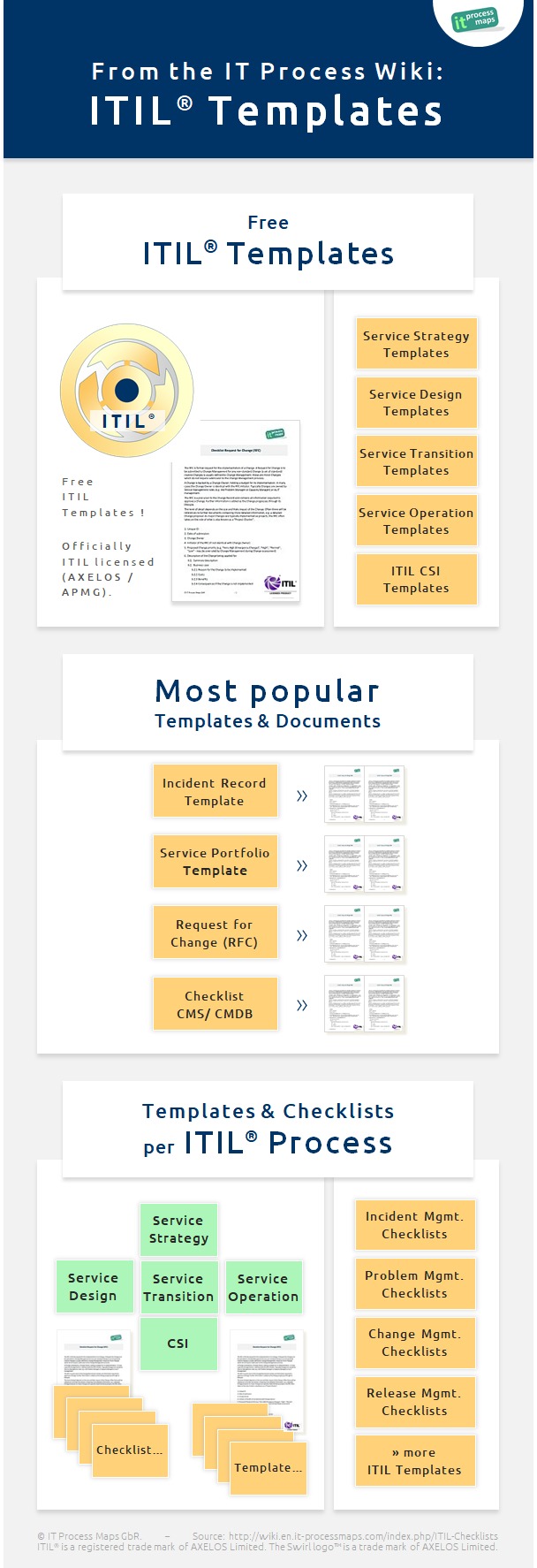 Itil Checklists It Process Wiki