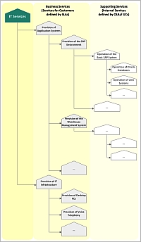 IT Service Structure