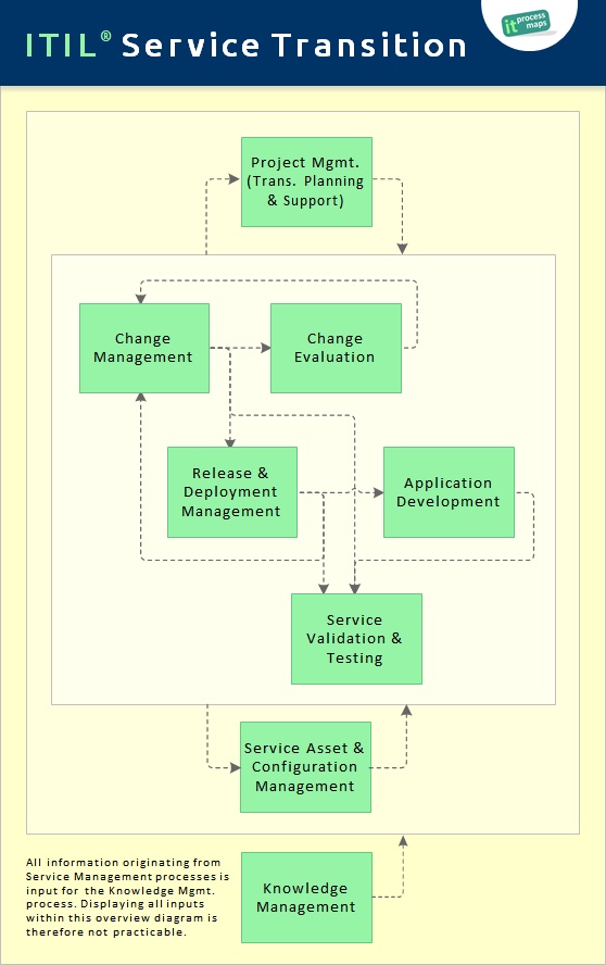 transition process diagrams