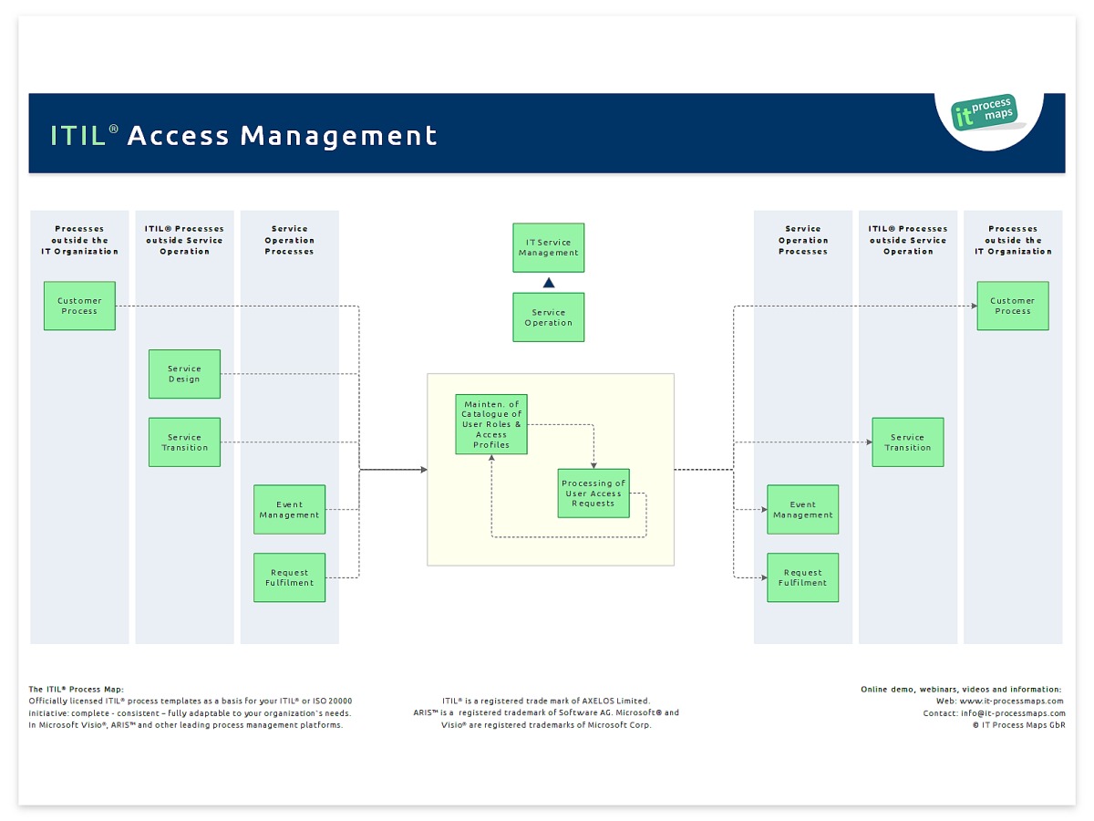 Access management itil