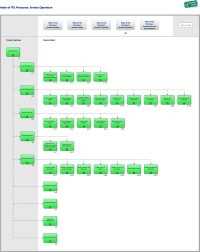 ITIL Process Structure