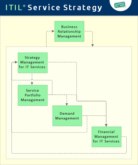 Antwort What are the 5 strategies of ITIL? Weitere Antworten – What are ...