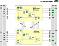 Processes ITIL V2