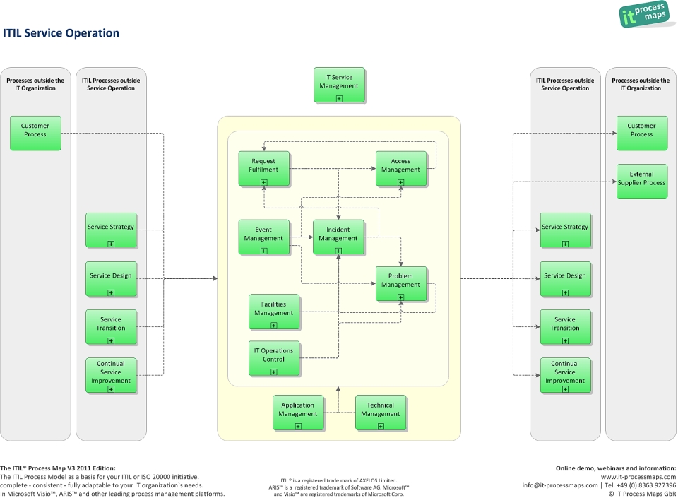 It Service Desk Process Flow Chart