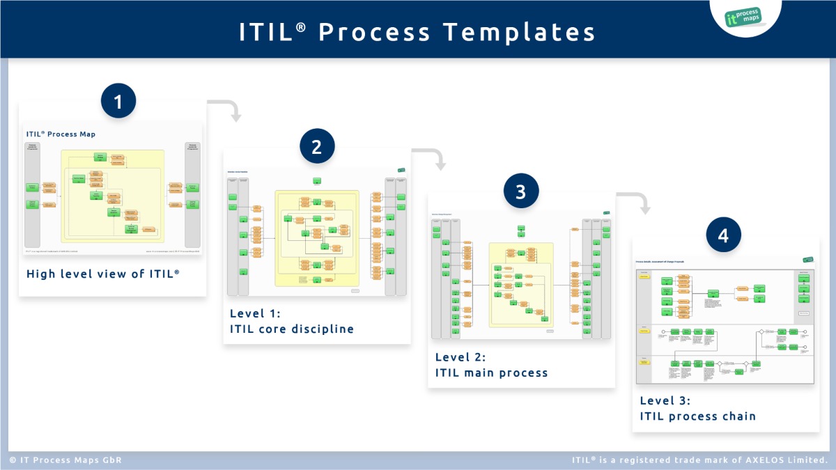 Itil Process Map V3 For Ms Visio Download