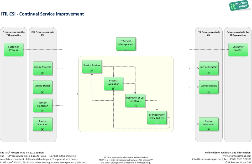 What are some characteristics of a efficient process improvement plan?