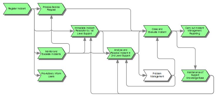 Help Desk Escalation Process Flow Chart