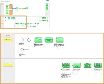 ITIL Implementation - Process Design | IT Process Wiki