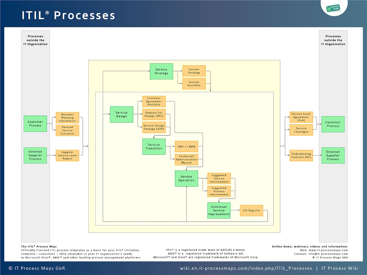 ITIL 2011: Processes