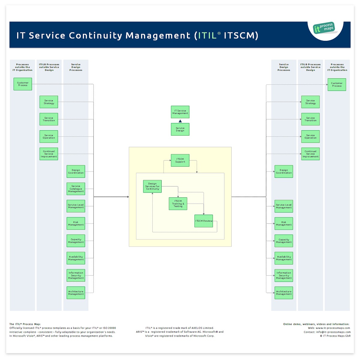 IT Service Continuity Management  IT Process Wiki Throughout It Management Report Template