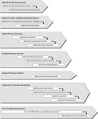 ITIL Implementation