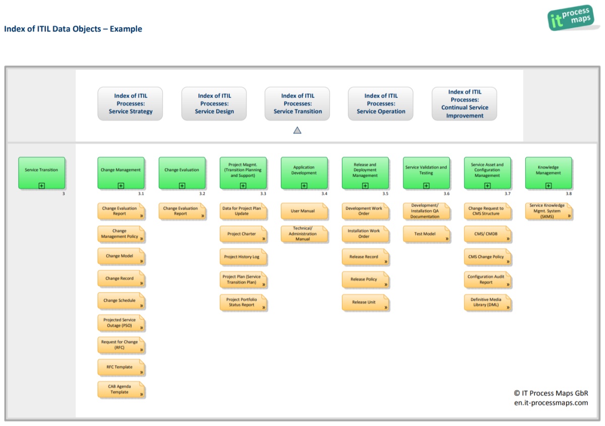 ITIL interfaces - ITIL data objects