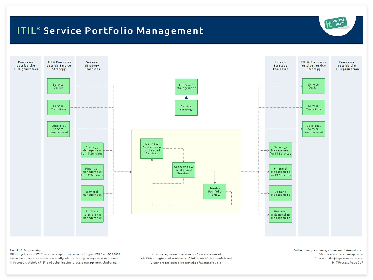 Itil Demand Management Process Flow Chart