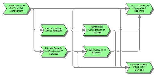 chart flow f IT Management Process Services IT for  Financial Wiki