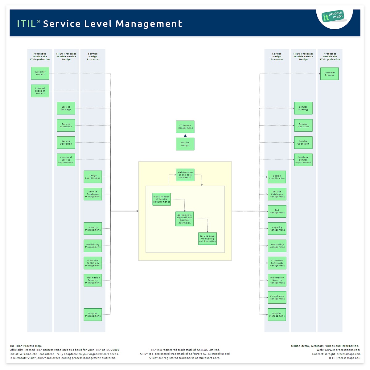 Service Level Management  IT Process Wiki In supplier service level agreement template