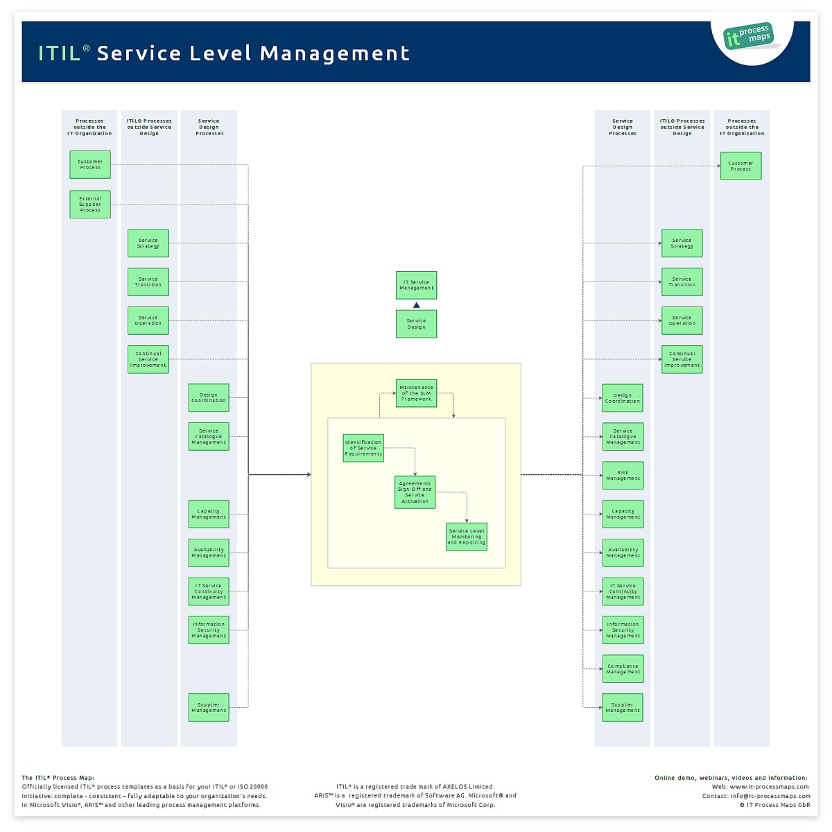 Service Level Management IT Process Wiki