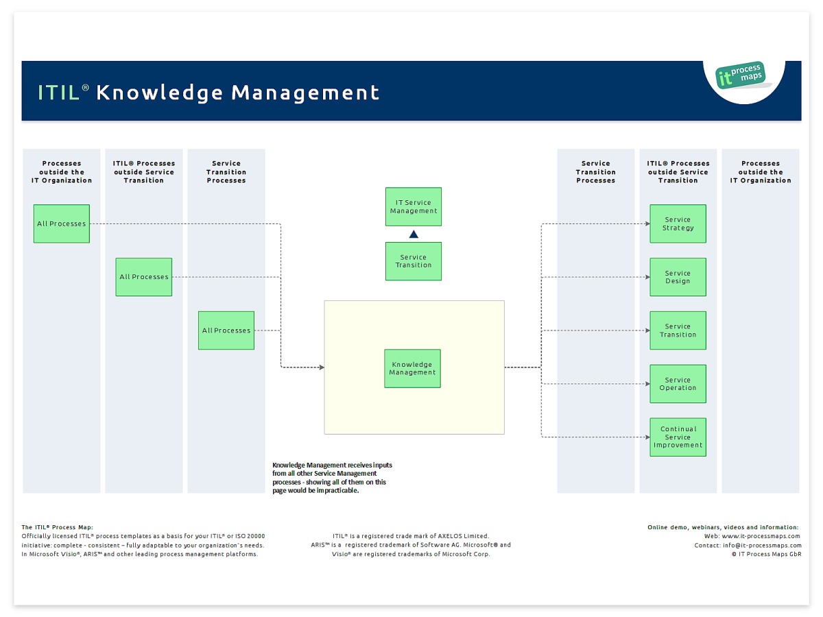 knowledge management process itil