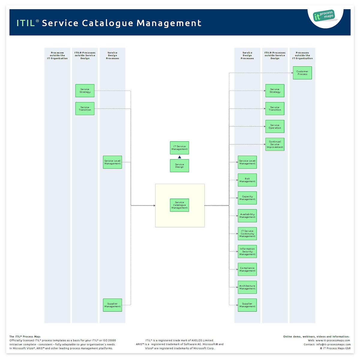 Service Catalogue Management It Process Wiki