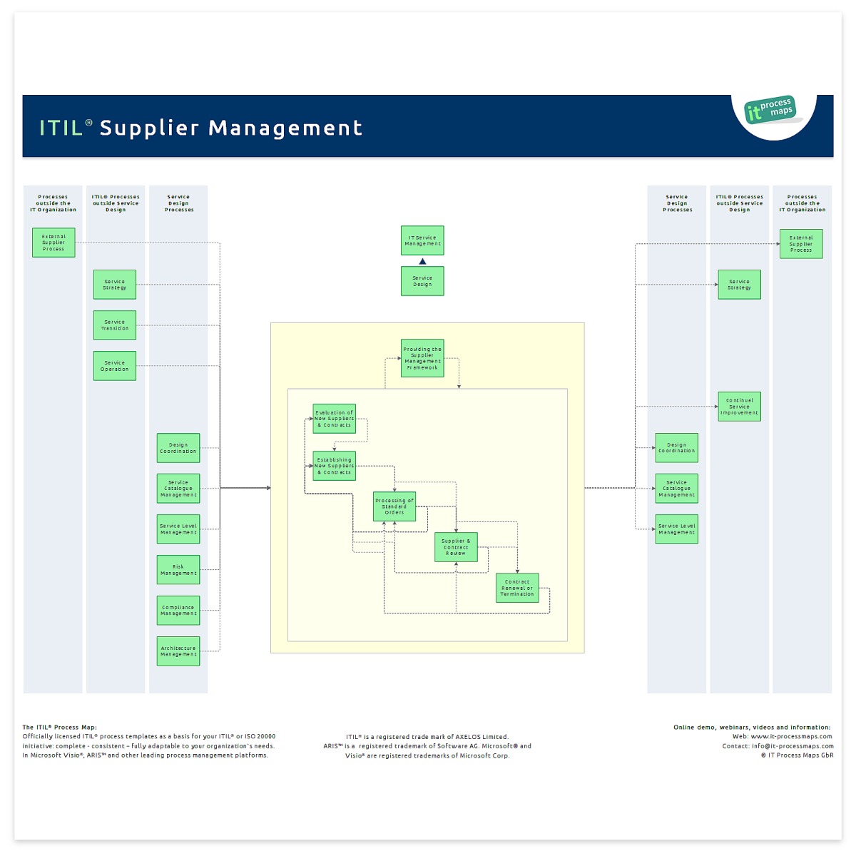 Supplier Management IT Process Wiki
