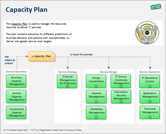 Капасити что это. Capacity planning ITIL. Процесс управления мощностями. Capacity Plan. Управление мощностью (capacity).