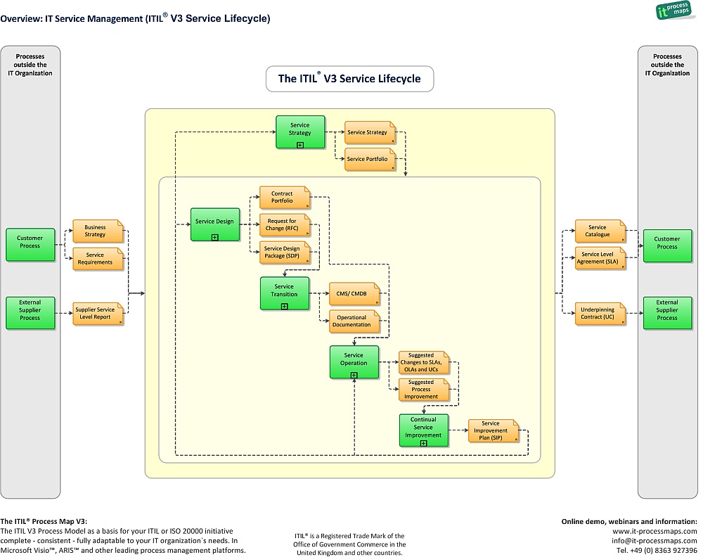 File:Itil-processes.jpg - IT Process Wiki
