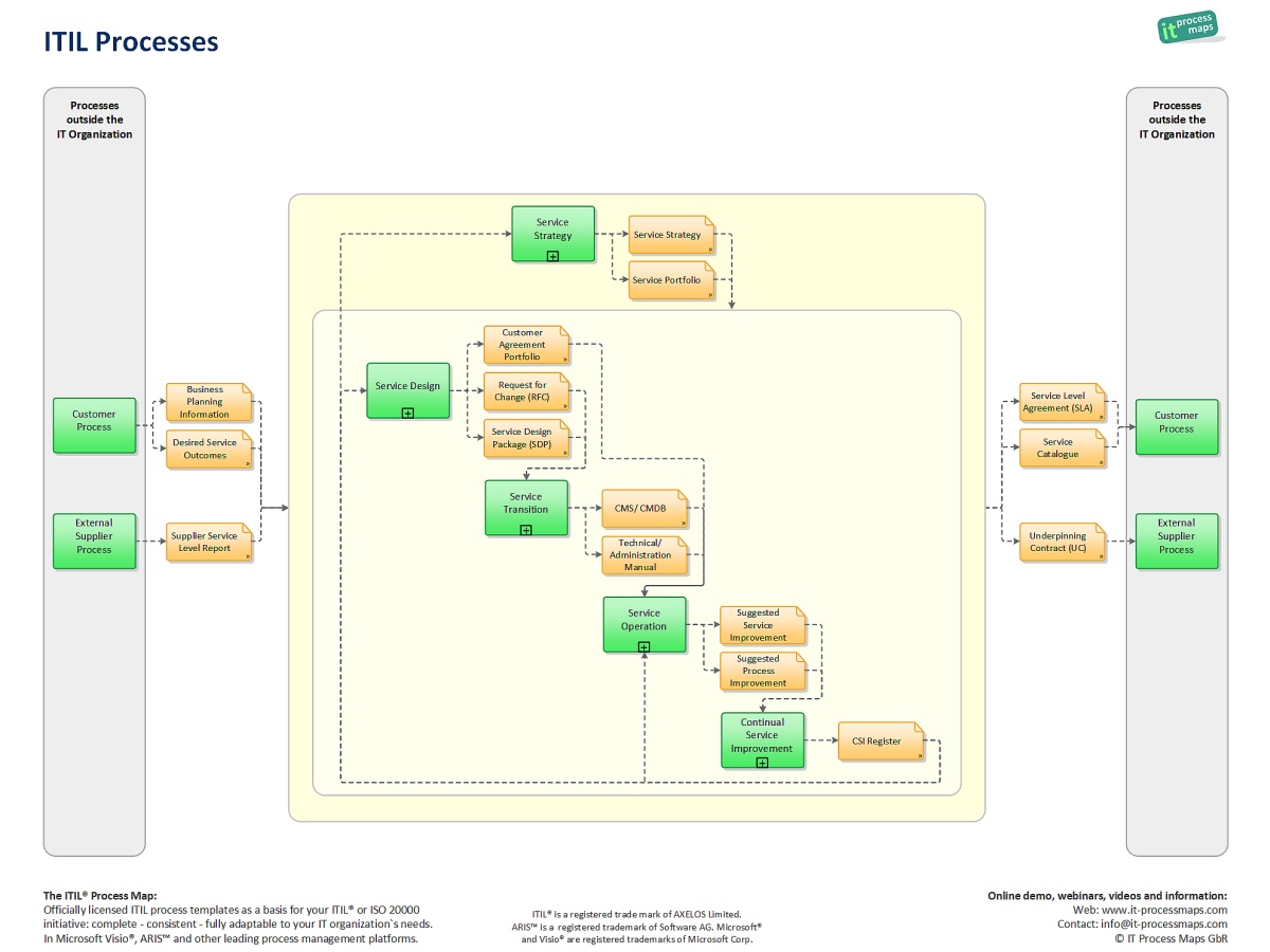 File:Itil-processes.jpg - IT Process Wiki