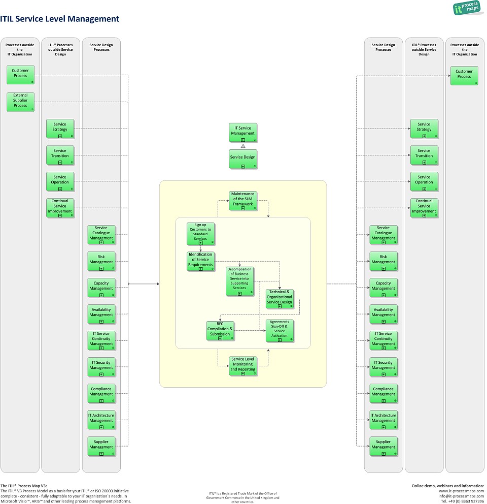 File:Service-level-management.jpg - IT Process Wiki