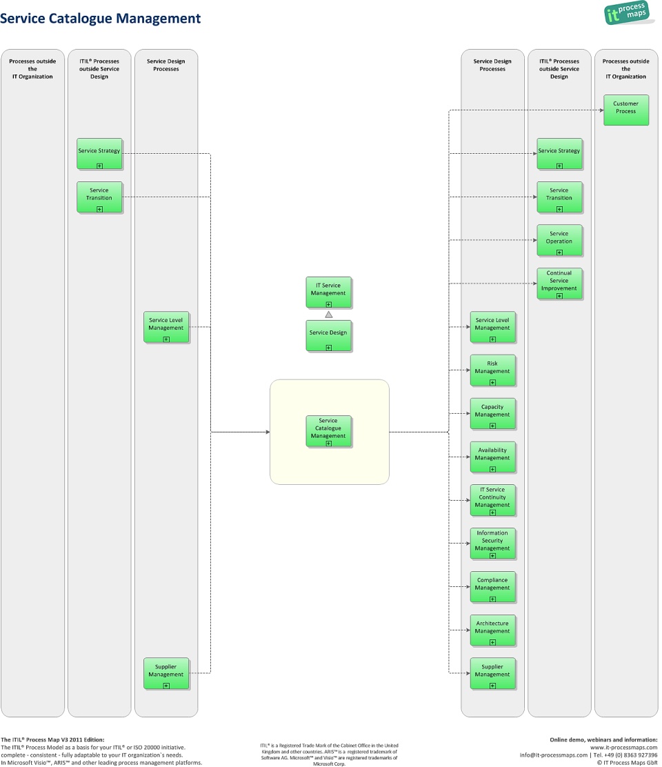 Catalogue catalogue map. Сервисный каталог ITIL. Service catalog. Каталог услуг ITIL. Service catalog Management.