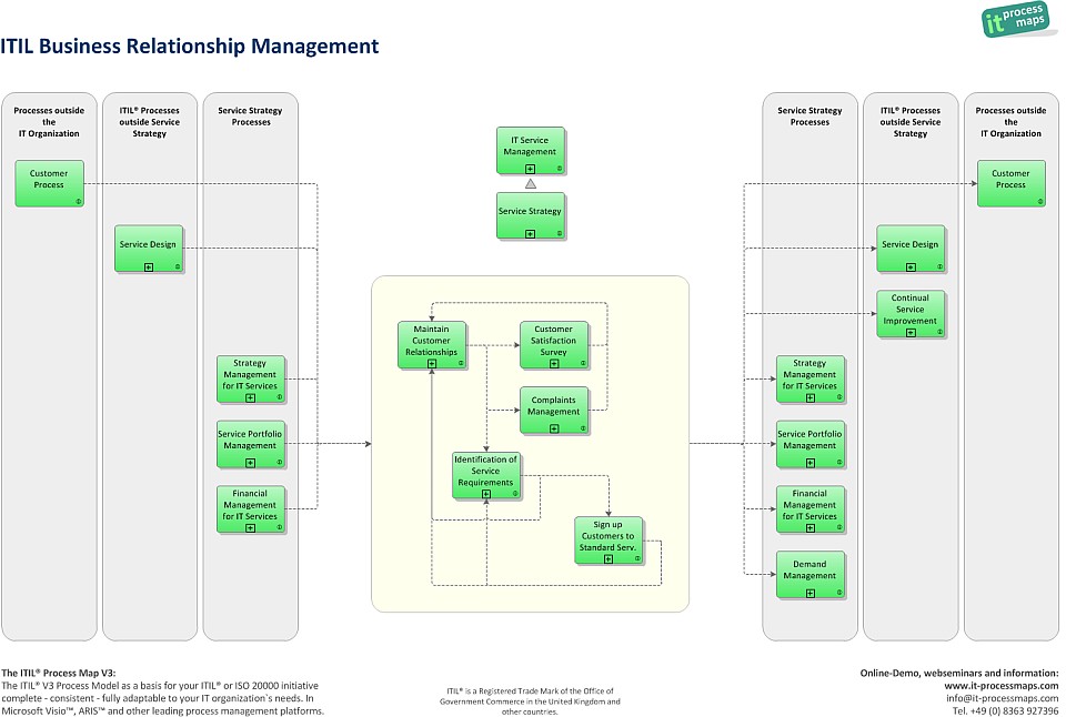 File:Itil-business-relationship-management.jpg - IT Process Wiki