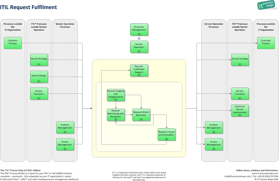 Order fulfillment. Бизнес-процесс отработки инцидентов по sla. Fulfill your request. Fulfill your request. Itil request fulfillment process.