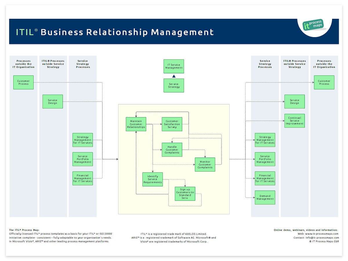 Business Relationship Management | It Process Wiki