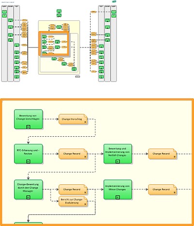 ITIL overview diagram