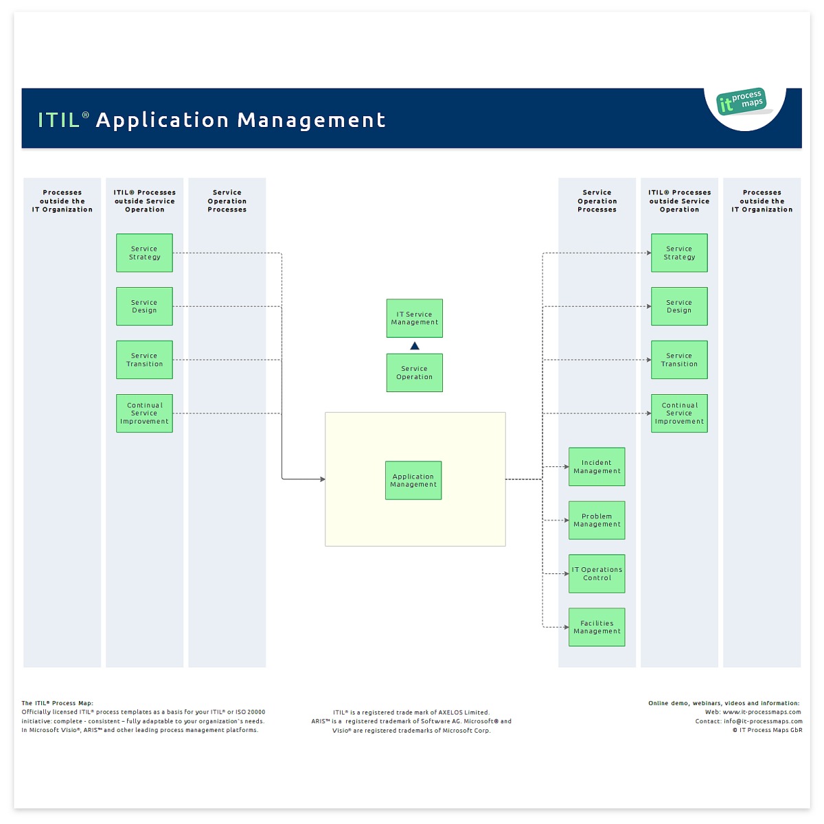 Itil Application Management It Process Wiki