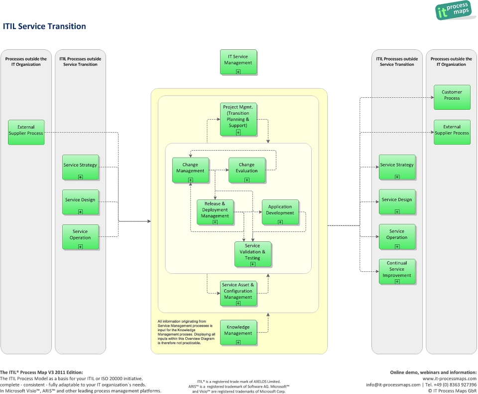 ITIL Service Transition | IT Process Wiki