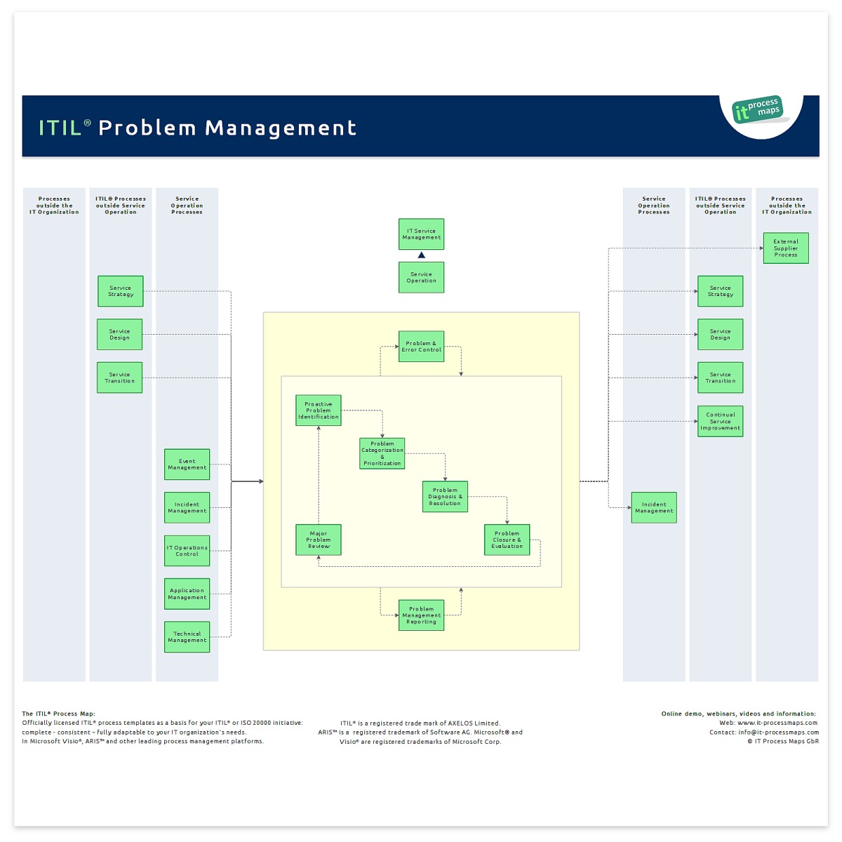 Problem Management  IT Process Wiki Inside Itil Incident Report Form Template