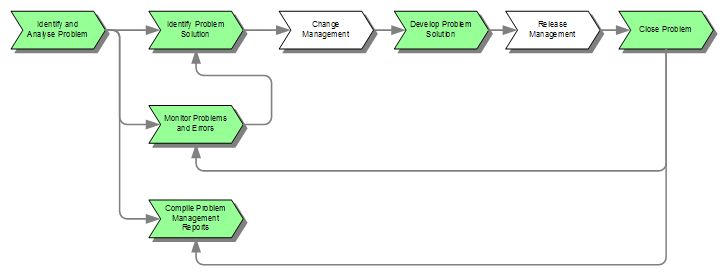 Problem Management ITIL V2 IT Process Wiki