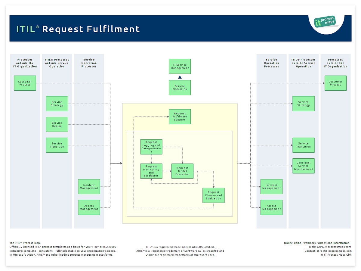 Itil Service Request Process Flow Diagram Brincar Com Evita