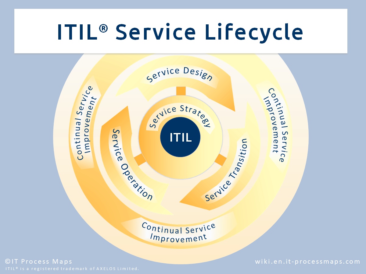 History of ITIL | IT Process Wiki