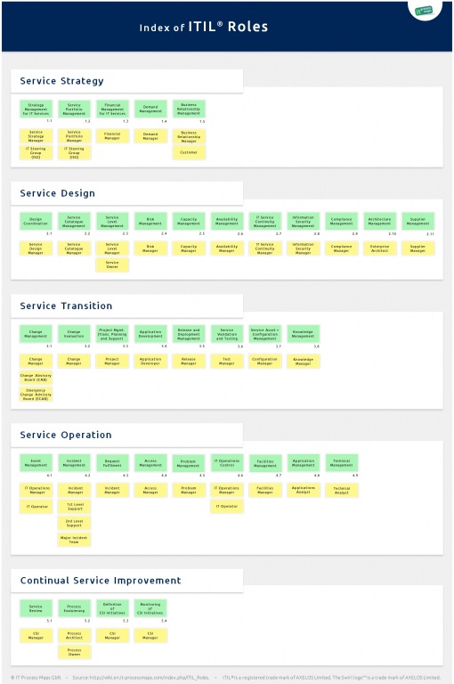 ITIL Implementation - ITIL Roles | IT Process Wiki