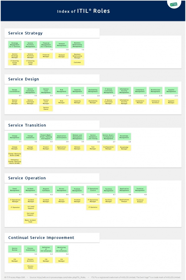 ITIL Roles