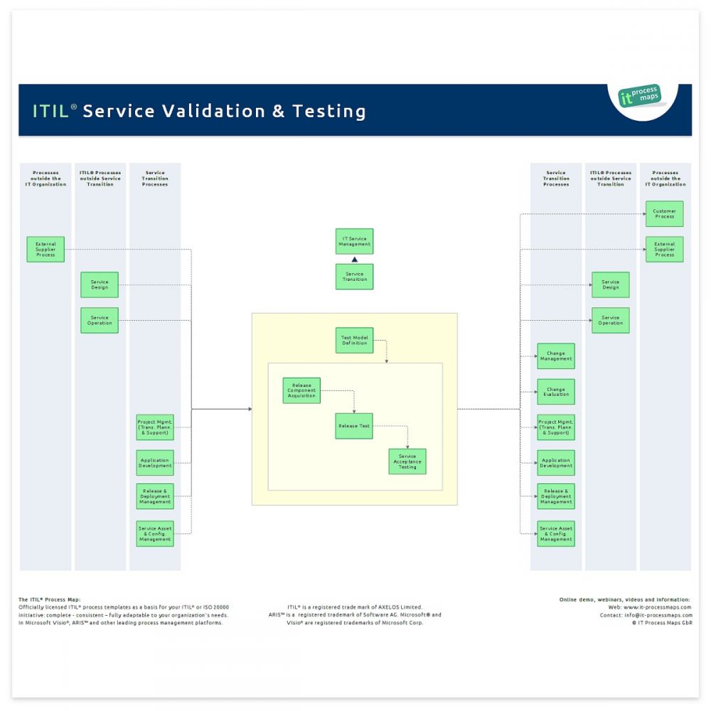 Service Validation and Testing | IT Process Wiki