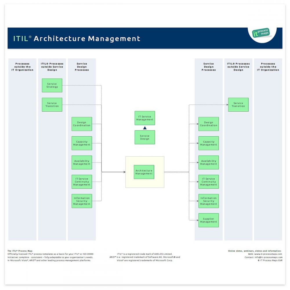 IT Architecture Management | IT Process Wiki